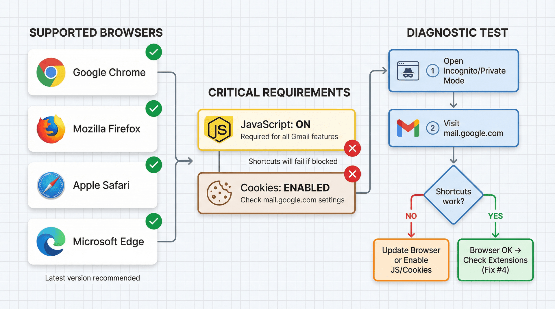 Browser compatibility flowchart showing supported browsers and JavaScript/cookies requirements for Gmail shortcuts