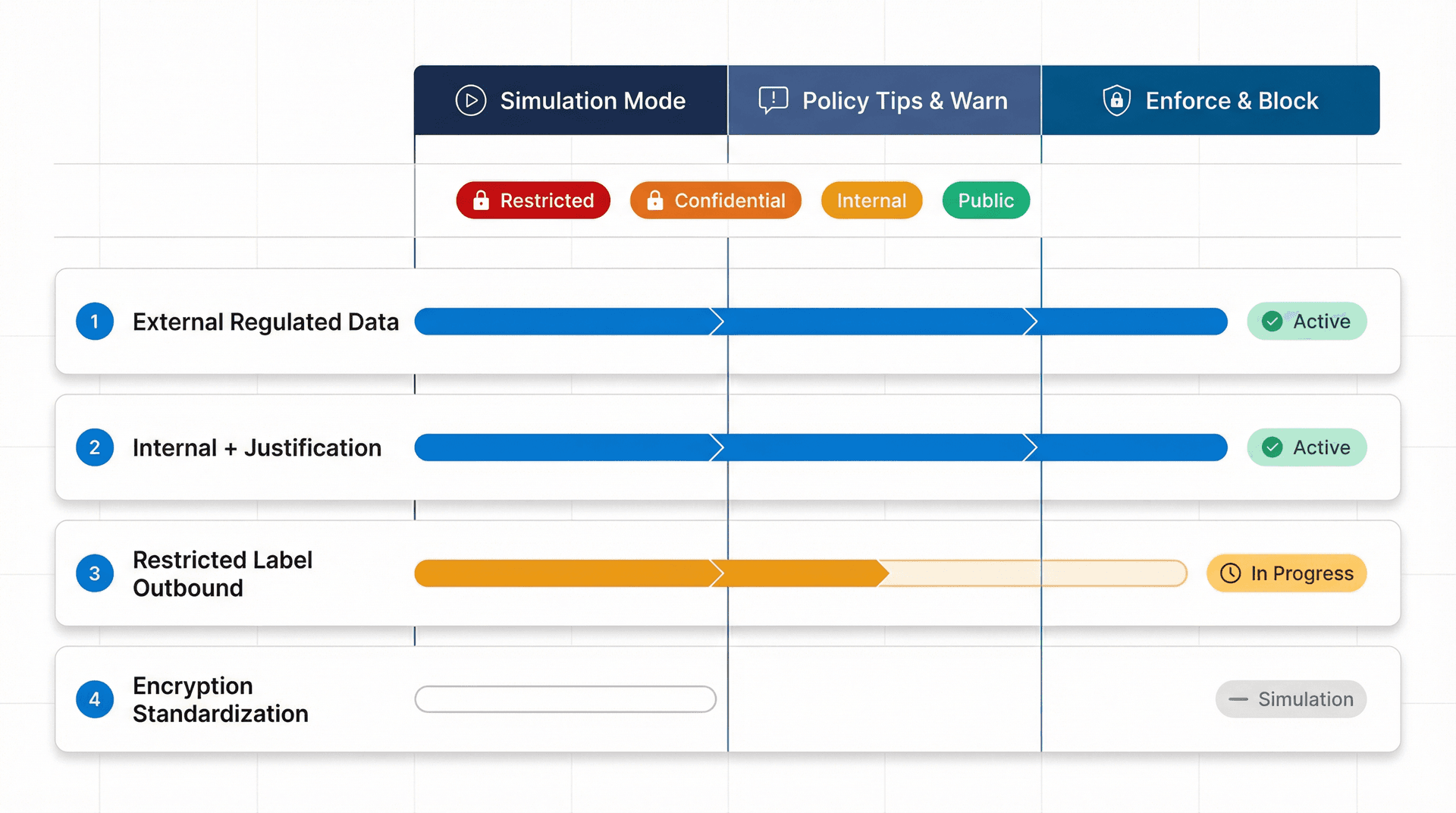Microsoft Purview DLP rollout pipeline: four policies staged from simulation mode through policy tips to full enforcement