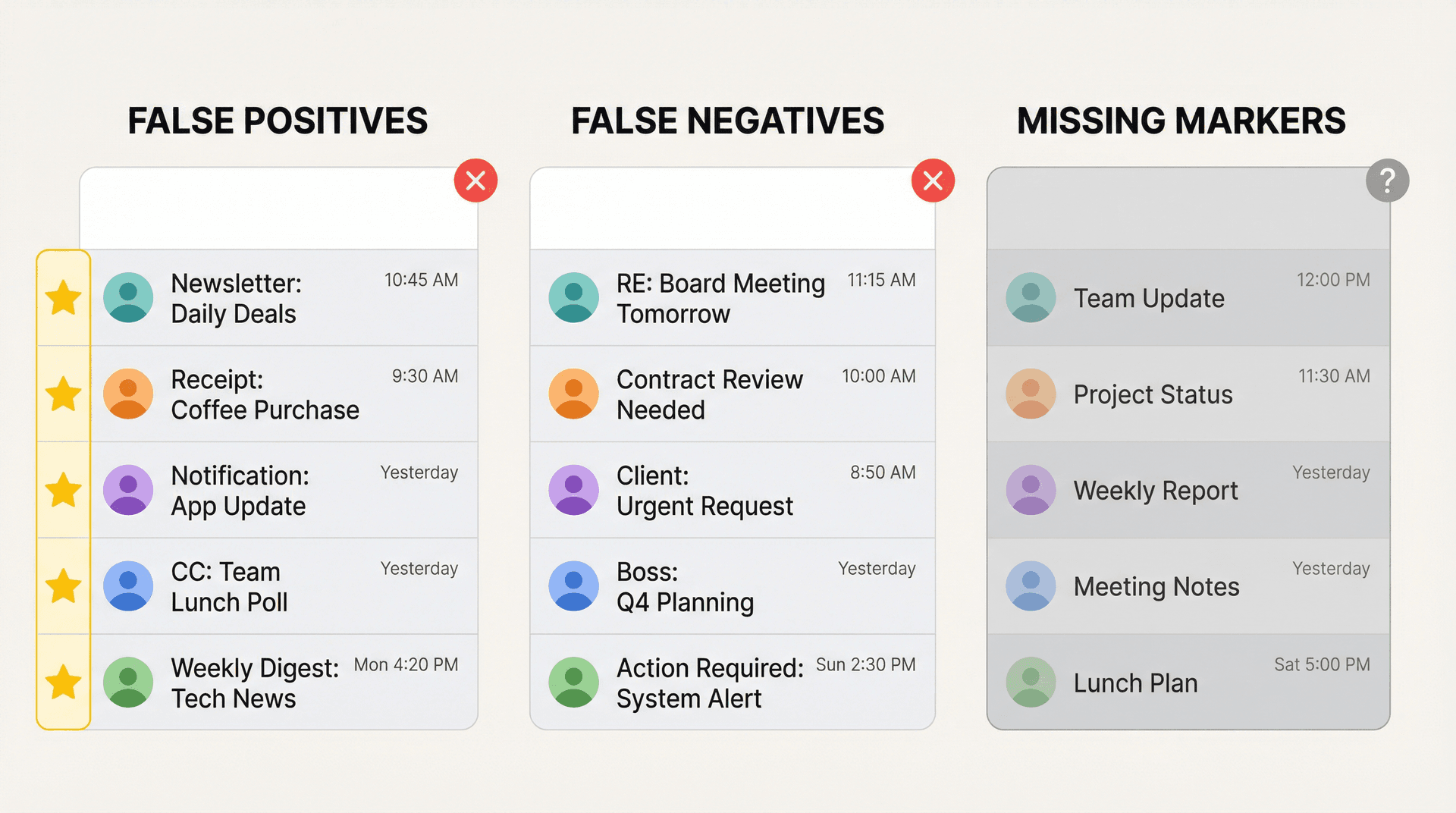 Three-panel visual comparison showing Gmail's three common important marker problems: false positives, false negatives, and missing markers